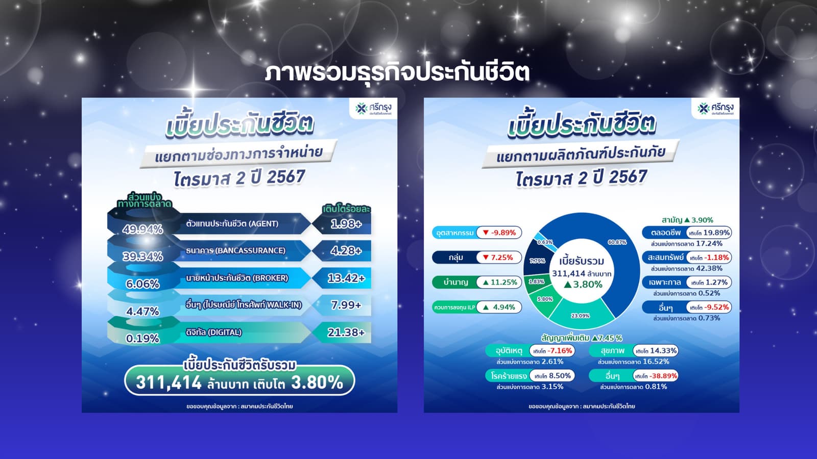ภาพสไลด์ที่ 1 - ความสำเร็จของนายหน้าประกันศรีกรุง
